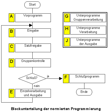Blockunterteilung der normierten Programmierung.png